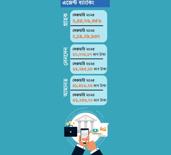 এজেন্ট ব্যাংকিং: মানুষ টাকা রাখছে বেশি, ঋণ বিতরণ কম