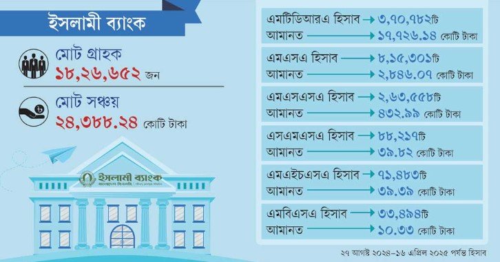 আস্থায় বাজিমাত ইসলামী ব্যাংক