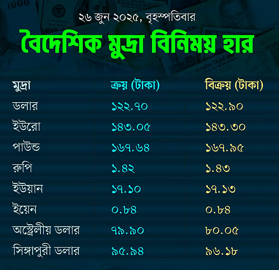মিশ্র প্রবণতায় দেশের মুদ্রাবাজার, ডলারের দর স্থির